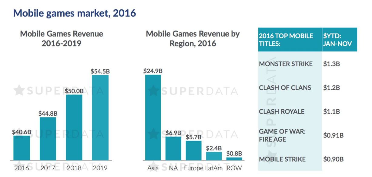 SuperData Sums Up 2016: The Year in Numbers